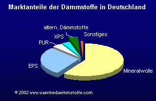 daemmstoffe marktanteil